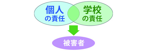 個人と学校の損害賠償をカバーできる